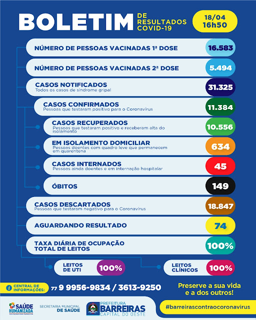 Barreiras mantém em  100 por cento ocupação de UTIs em decorrência da covid19a