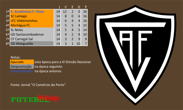 classificação campeonato regional distrital associação futebol viseu 1961 académico