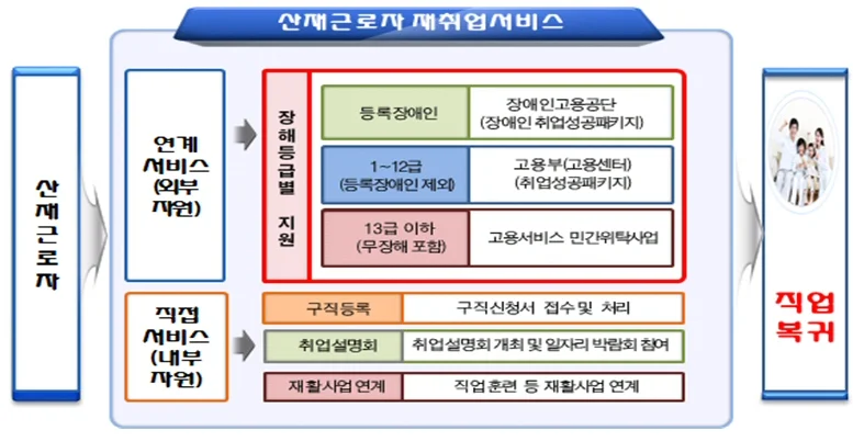 산재노동자 재취업, 상반기 직업복귀율 전년대비 3.45%p 상승