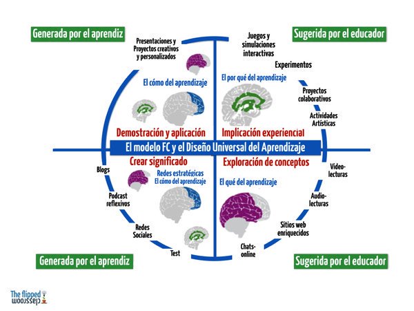 La Flipped Classroom ¿enseñanza efectiva?