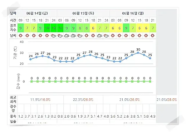 남해아난티CC 아난티남해CC 힐튼남해-20240614-골프장-날씨-상세예보