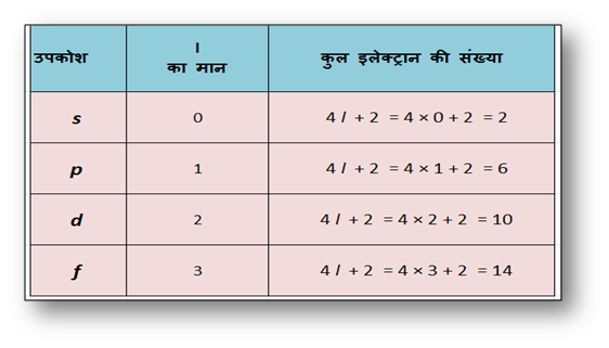 द्विगंशी क्वाण्टम संख्या  Azimuthal Quantum Number l