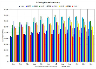 Existing Home Inventory monthly