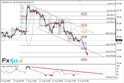 Анализ forex USD/JPY