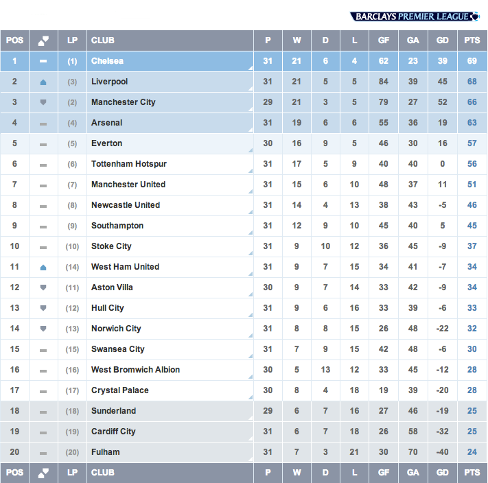 Barclays Premier League Table Today - DailyCelebz