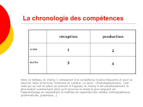 Chronologie des compétences linguistiques