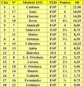 I Campeonato de Madrid 1931, clasificación al final de la ronda 7