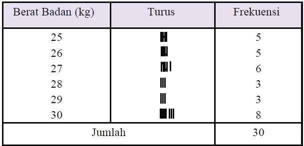 Penyajian Data Dalam Bentuk Tabel