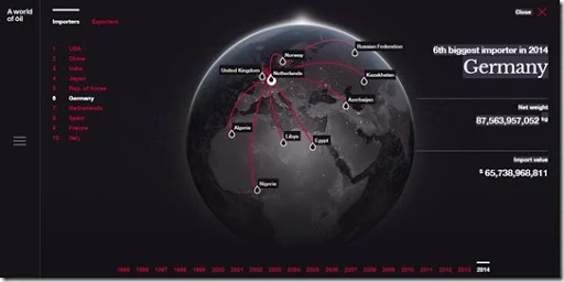 Global Oil