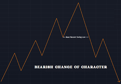 What is  Change in Character in Stock Market ?