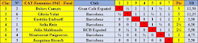 Clasificación final por orden de puntuación del V Campeonato Femenino de Ajedrez de Catalunya 1942