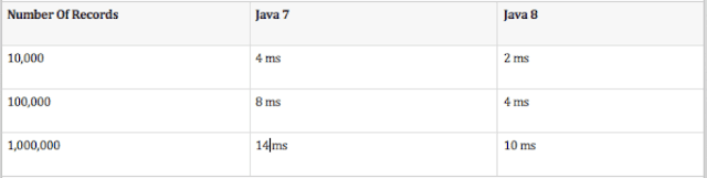 get() operation performance java7 vs java 8