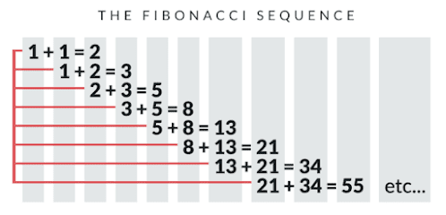 Fibonacci sequence betting system