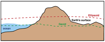 Geoid height