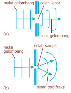 Difraksi gelombang