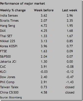 asia stockmarket performance