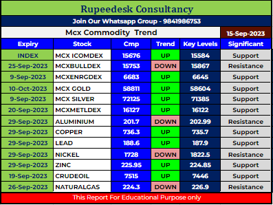 Mcx Commodity Intraday Trend Rupeedesk Reports - 15.09.2023