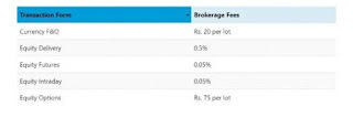 Motilal Oswal Demat and trending account Account opening charges