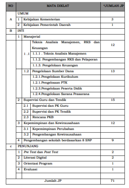  Juknis Diklat Penguatan Kepala Sekolah,  Struktur  program  diklat  penguatan Kepala  Sekolah  -  http://ainamulyana.blogspot.com