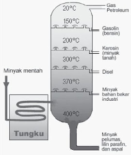 Skema Destilasi Bertingkat pada Minyak Bumi