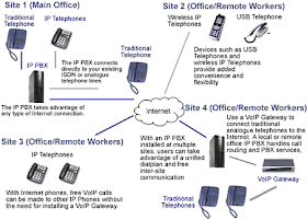 IP PBX Phone Systems Diagram Network