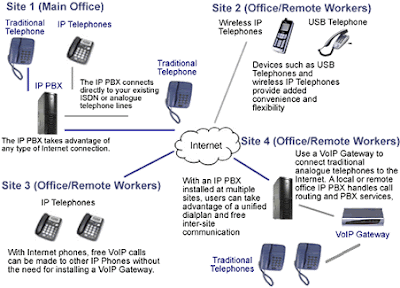 IP PBX Phone Systems Diagram Network