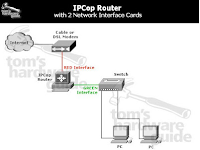 Topologi LAN pada IPCop dengan Interface Red + Green