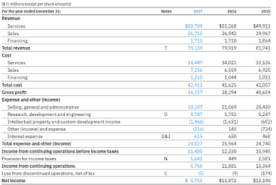 Income statement of IBM 2017