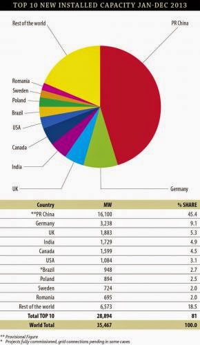 Infographic Wind Energy Top 10 Nations Installed Capacity For 2013 And Cumulative Capacity