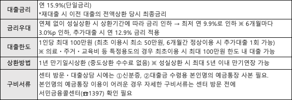 소액생계비대출 신청방법