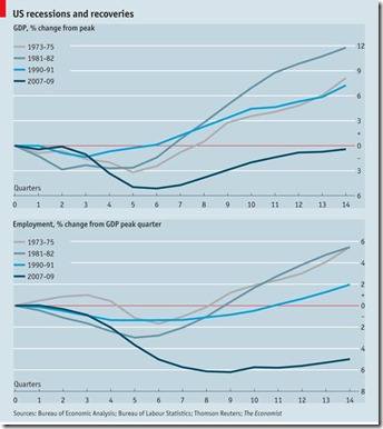 US-recessions-and-recoveries