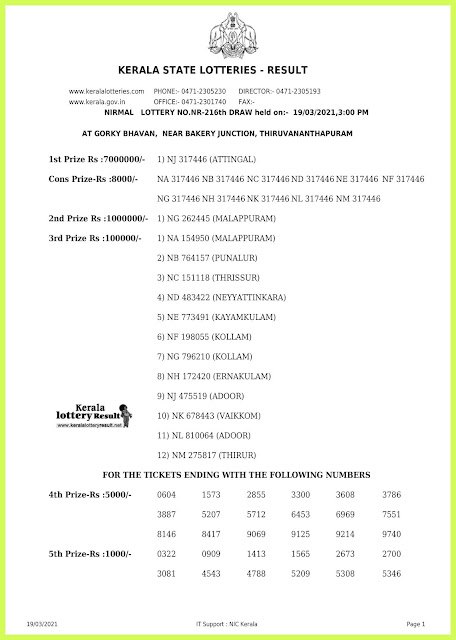 Off. Kerala Lottery Result 19.03.2021 Out, Nirmal NR-216 Winners List