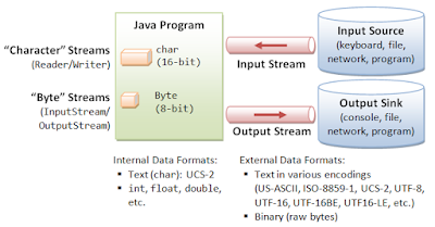 InputStreamEg in Java Program