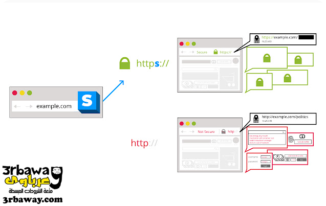 ماهو الفرق بين استخدام HTTP و HTTPS عند تصفح صفحات الانترنت؟