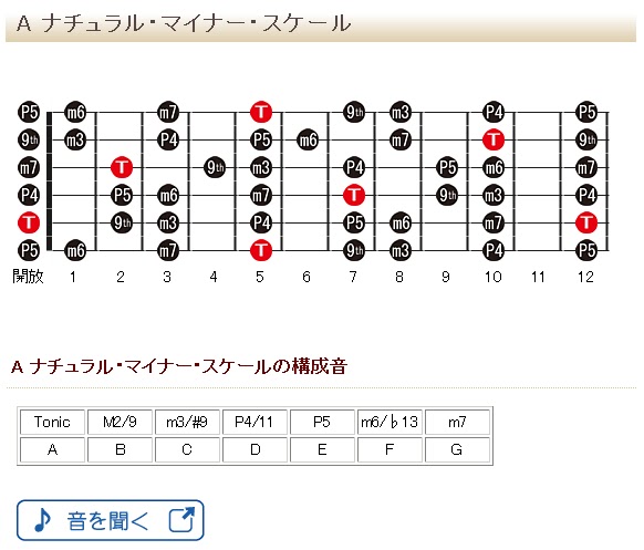 Dra8gon Key Of Cメジャーの曲にcメジャースケール Aマイナースケール