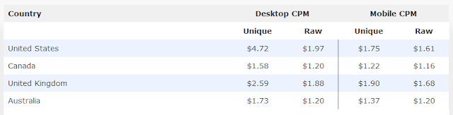 Adfly PopAds Payout rates (I dont include all countries)