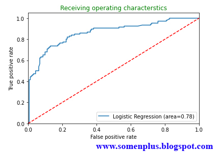 This is a auc-roc curve of a Logistic Regression