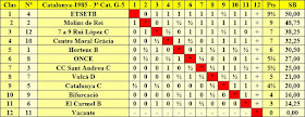 Clasificación final por orden de puntuación del Campeonato de Catalunya 2ª Categoría Grupo V 1985