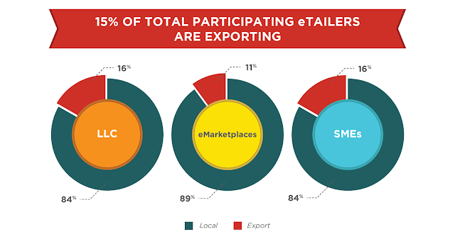 15% of total participating etailers are exporting