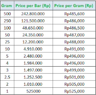 harga per gram dan per bar emas antam yang dipasarkan harga emas ...