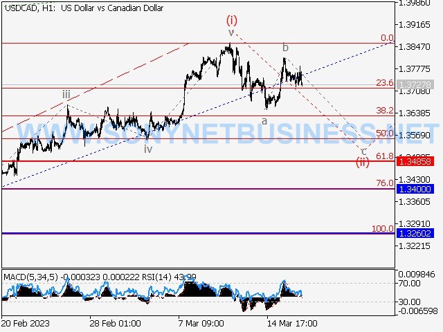 USDCAD : Elliott wave analysis and forecast for 20.03.23 – 24.03.23