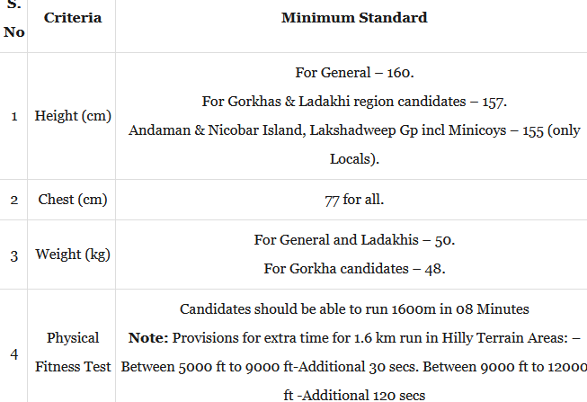 Physical Standard and Fitness Test for army rt jco pandit syllabus