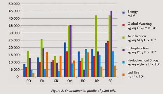 Environmental profile of plant oils (Dumelin 2009)