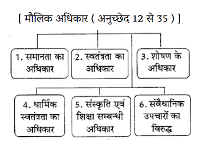 भारत के संविधान में 6 मूल अधिकार