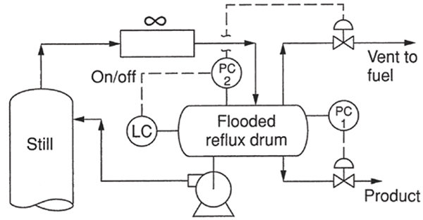 Diagrama de gas trapping en tambores de reflujo inundado