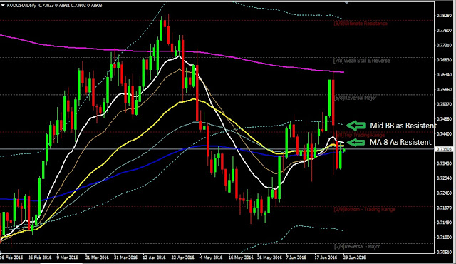 Forex Daily Analysis AUDUSD June 29, 2016