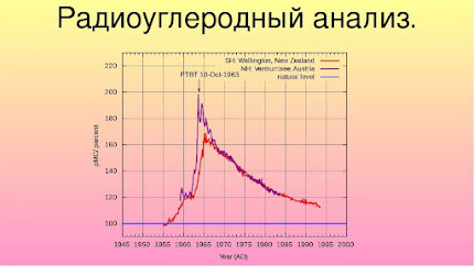 МОЖНО ЛИ ВЕРИТЬ РАДИОУГЛЕРОДНОМУ АНАЛИЗУ