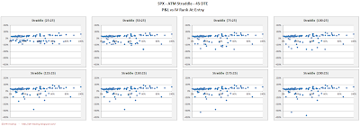 SPX Short Options Straddle Scatter Plot IV Rank versus P&L - 45 DTE - Risk:Reward 25% Exits