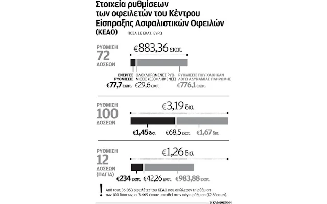 Εκρηκτική αύξηση των ληξιπρόθεσμων οφειλών προς τα Ταμεία