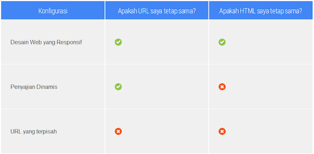 Perbedaan konfigurasi tampilan Mobile